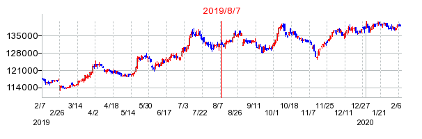 2019年8月7日 15:01前後のの株価チャート